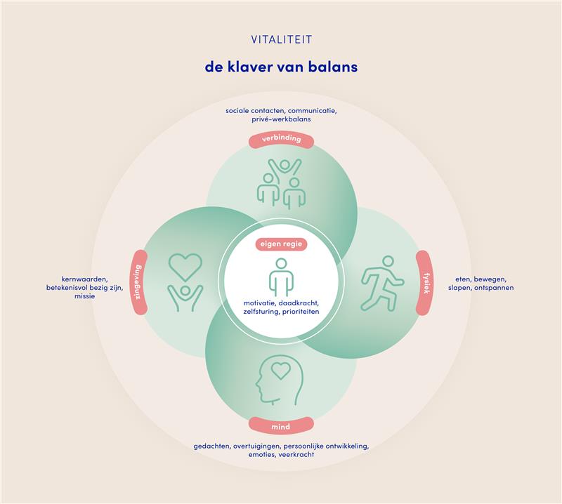 De klaver van balans - vitaliteit